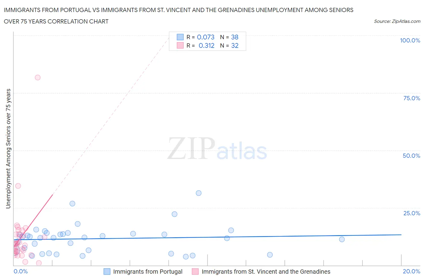 Immigrants from Portugal vs Immigrants from St. Vincent and the Grenadines Unemployment Among Seniors over 75 years