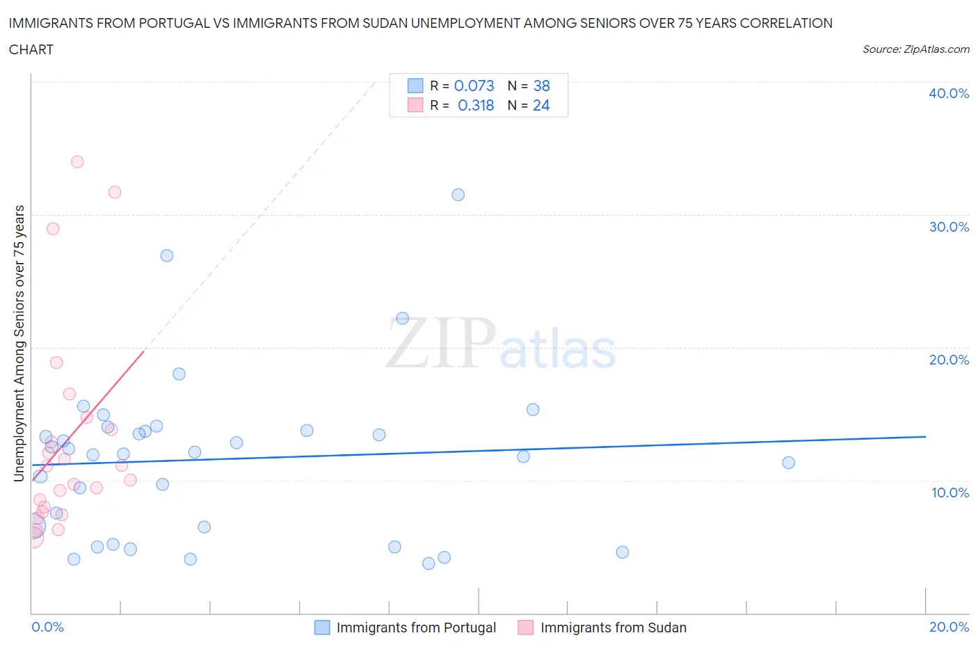 Immigrants from Portugal vs Immigrants from Sudan Unemployment Among Seniors over 75 years