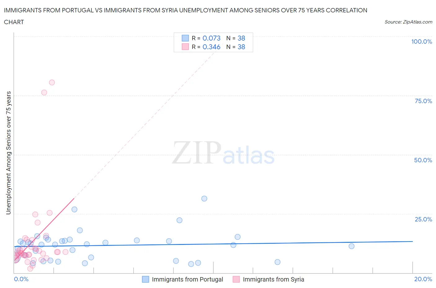 Immigrants from Portugal vs Immigrants from Syria Unemployment Among Seniors over 75 years