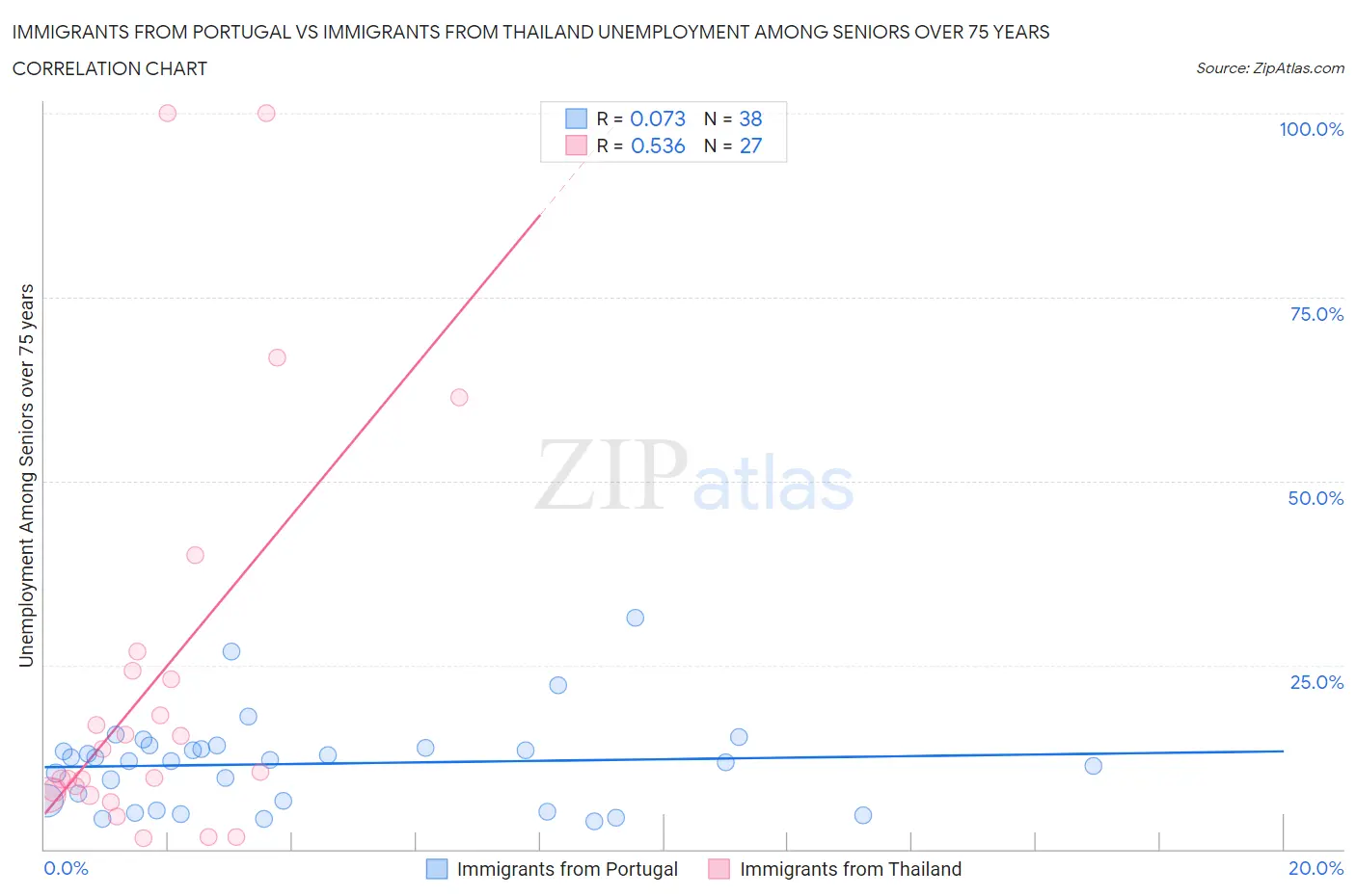 Immigrants from Portugal vs Immigrants from Thailand Unemployment Among Seniors over 75 years