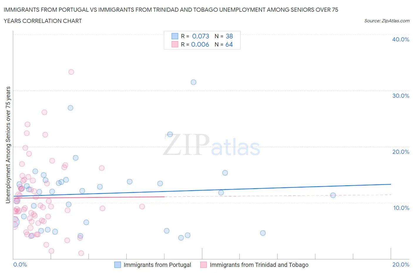 Immigrants from Portugal vs Immigrants from Trinidad and Tobago Unemployment Among Seniors over 75 years