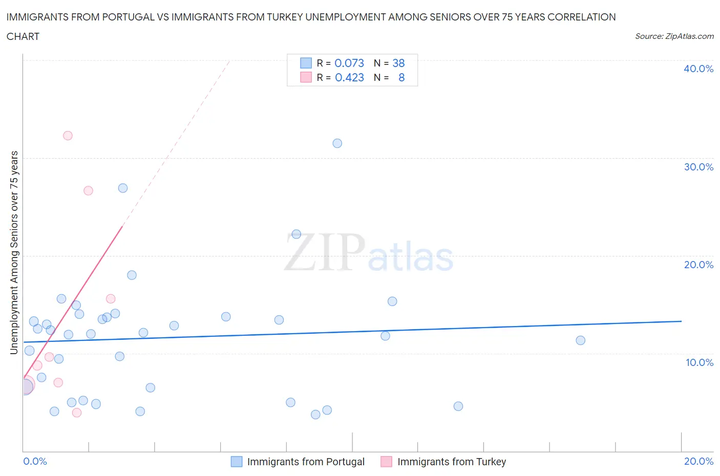 Immigrants from Portugal vs Immigrants from Turkey Unemployment Among Seniors over 75 years