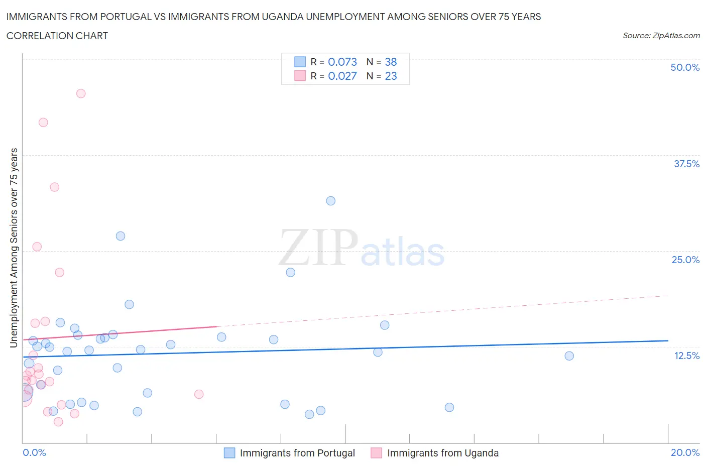 Immigrants from Portugal vs Immigrants from Uganda Unemployment Among Seniors over 75 years