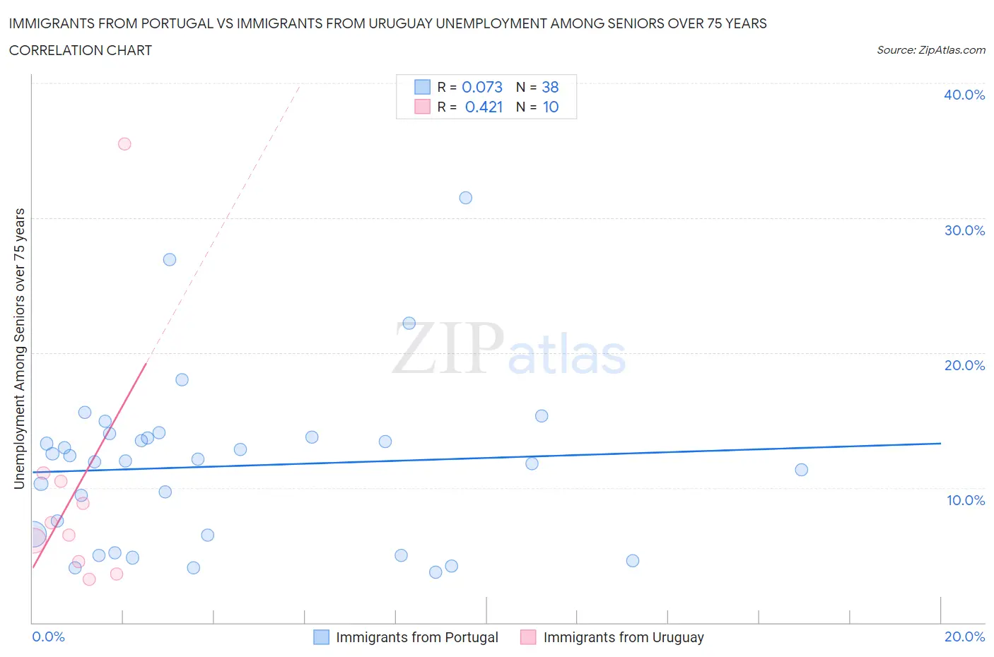 Immigrants from Portugal vs Immigrants from Uruguay Unemployment Among Seniors over 75 years