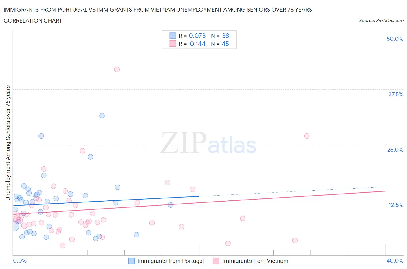 Immigrants from Portugal vs Immigrants from Vietnam Unemployment Among Seniors over 75 years