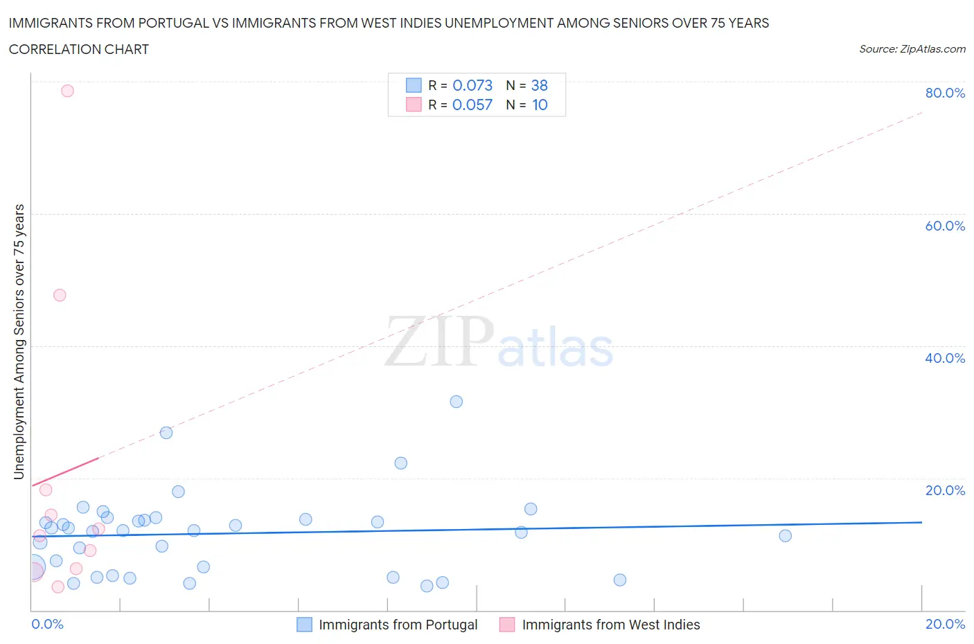 Immigrants from Portugal vs Immigrants from West Indies Unemployment Among Seniors over 75 years