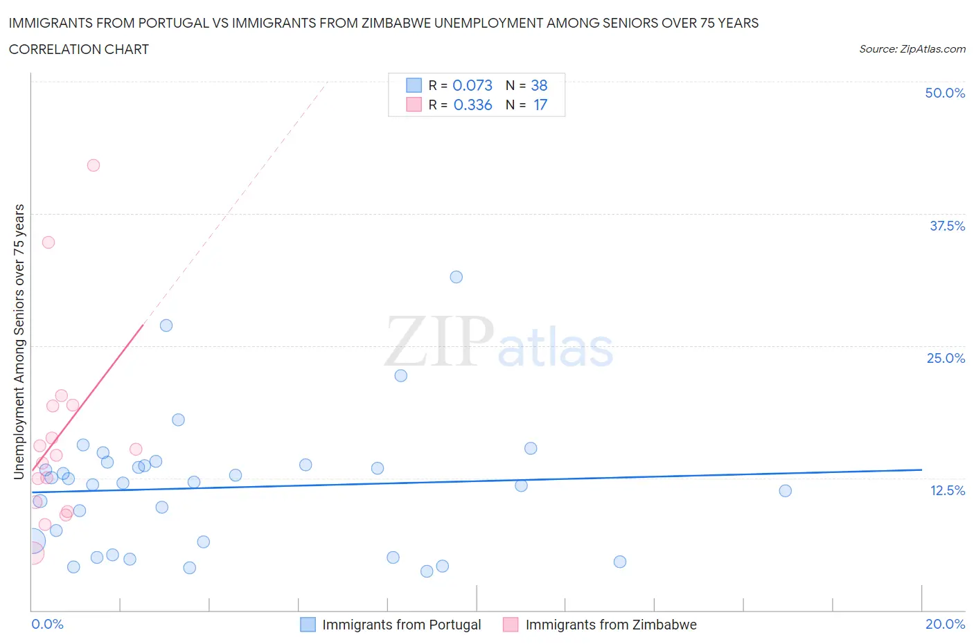 Immigrants from Portugal vs Immigrants from Zimbabwe Unemployment Among Seniors over 75 years