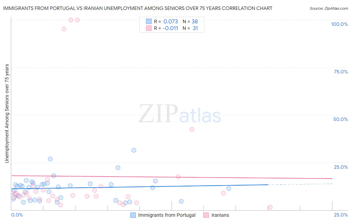 Immigrants from Portugal vs Iranian Unemployment Among Seniors over 75 years