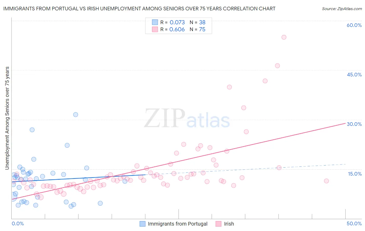 Immigrants from Portugal vs Irish Unemployment Among Seniors over 75 years