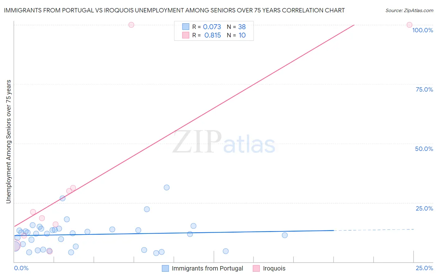 Immigrants from Portugal vs Iroquois Unemployment Among Seniors over 75 years