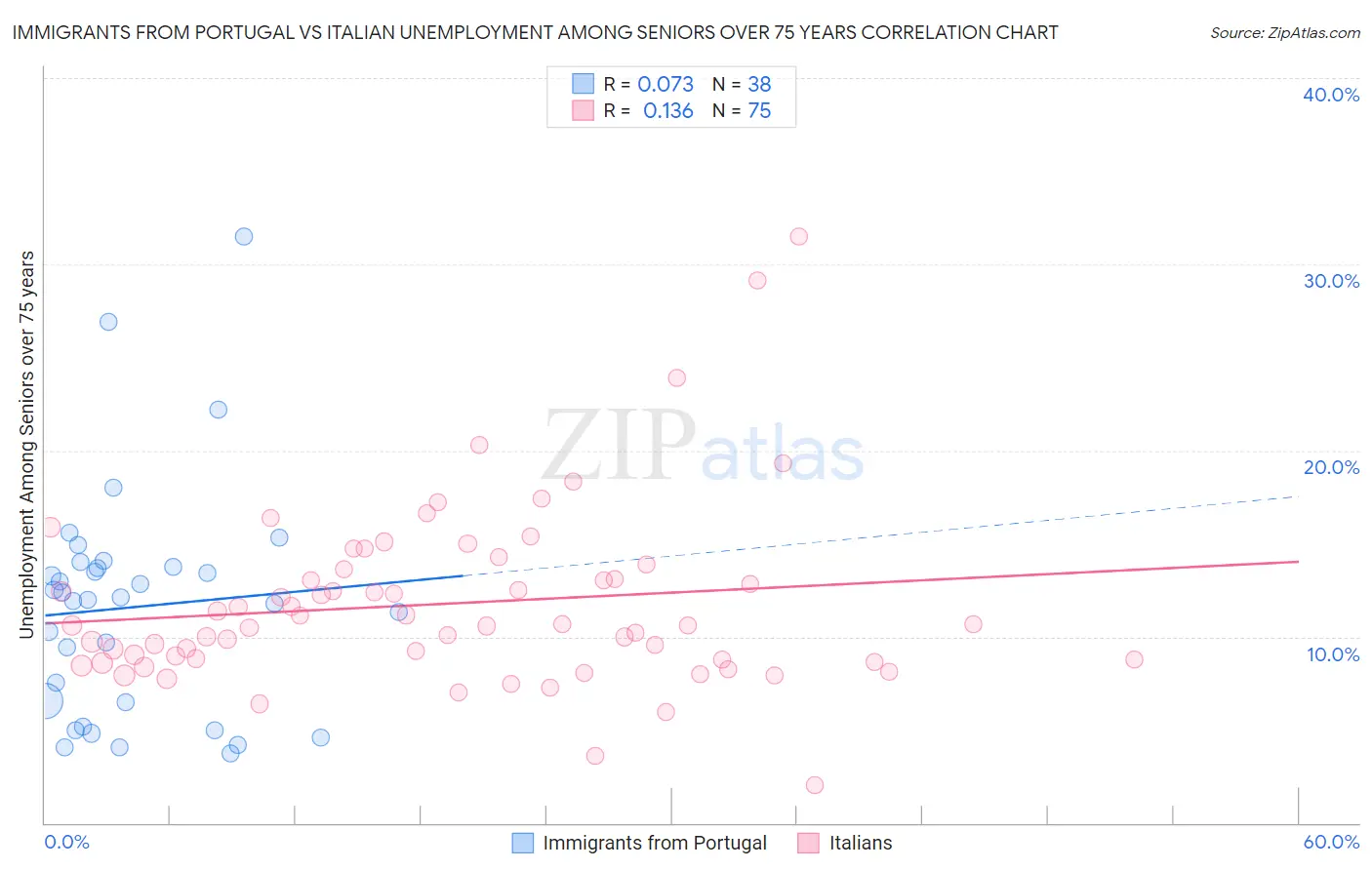 Immigrants from Portugal vs Italian Unemployment Among Seniors over 75 years