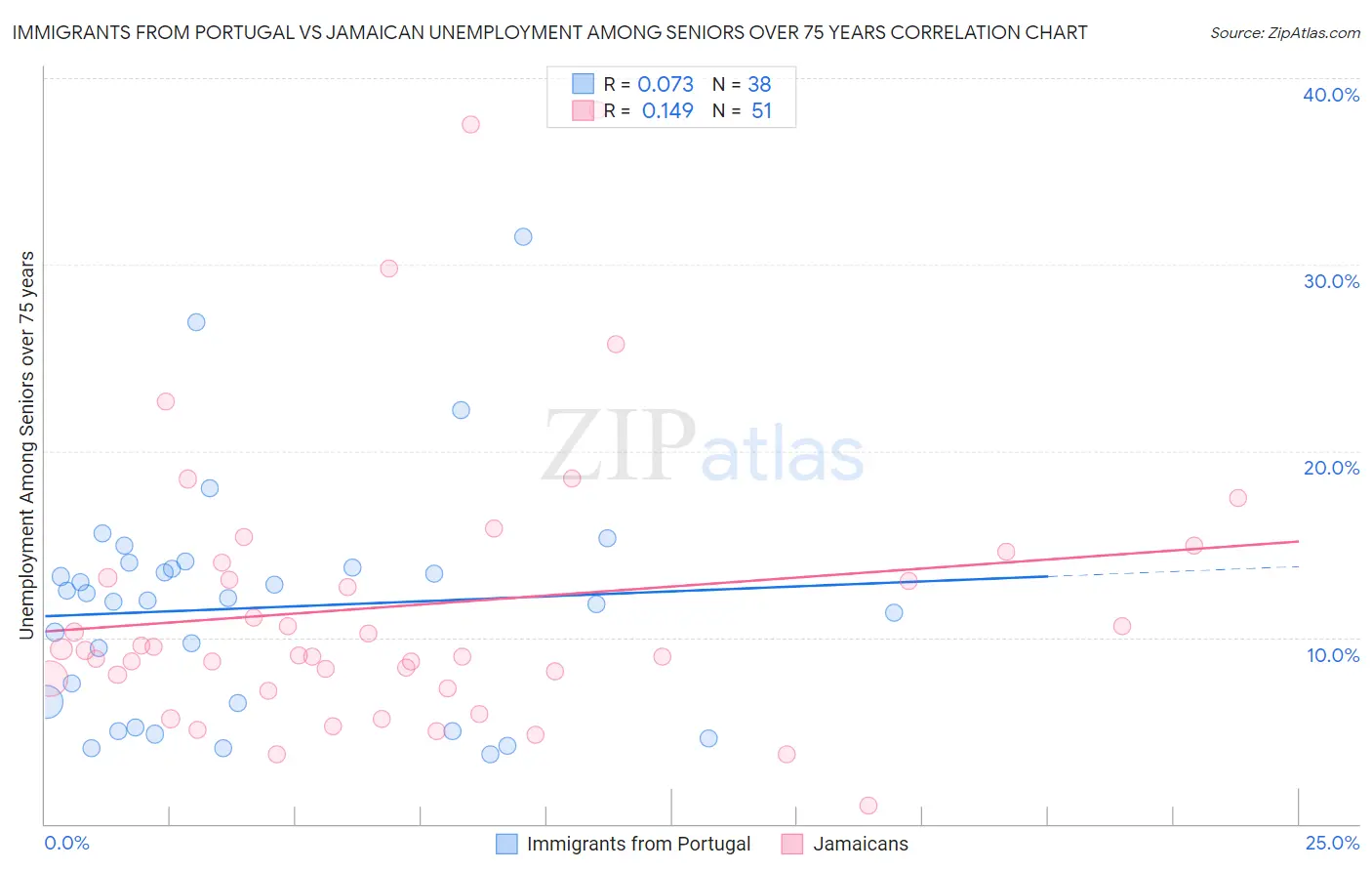 Immigrants from Portugal vs Jamaican Unemployment Among Seniors over 75 years