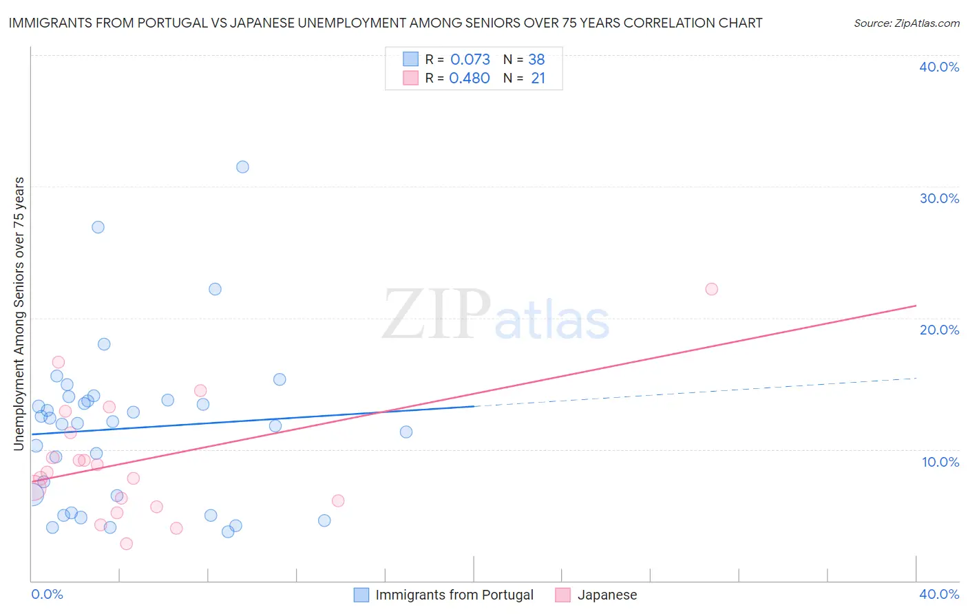 Immigrants from Portugal vs Japanese Unemployment Among Seniors over 75 years