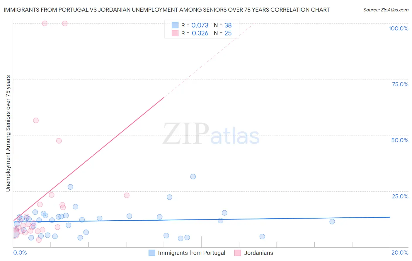 Immigrants from Portugal vs Jordanian Unemployment Among Seniors over 75 years