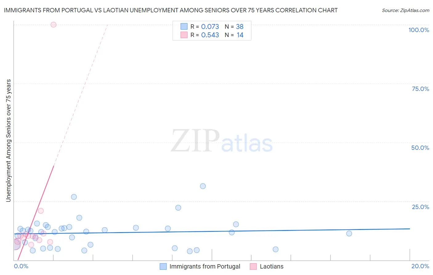 Immigrants from Portugal vs Laotian Unemployment Among Seniors over 75 years