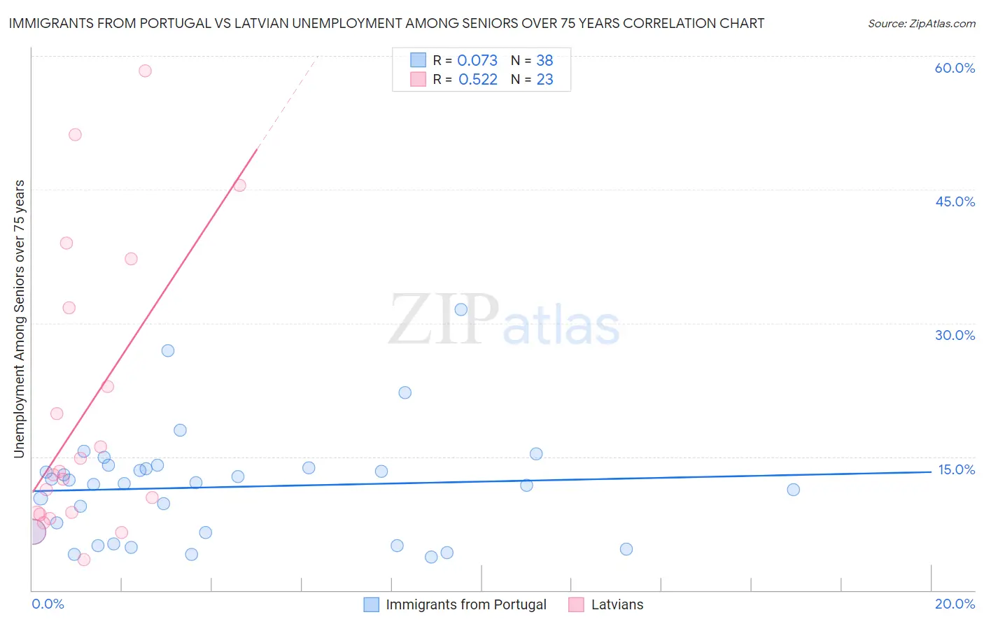Immigrants from Portugal vs Latvian Unemployment Among Seniors over 75 years