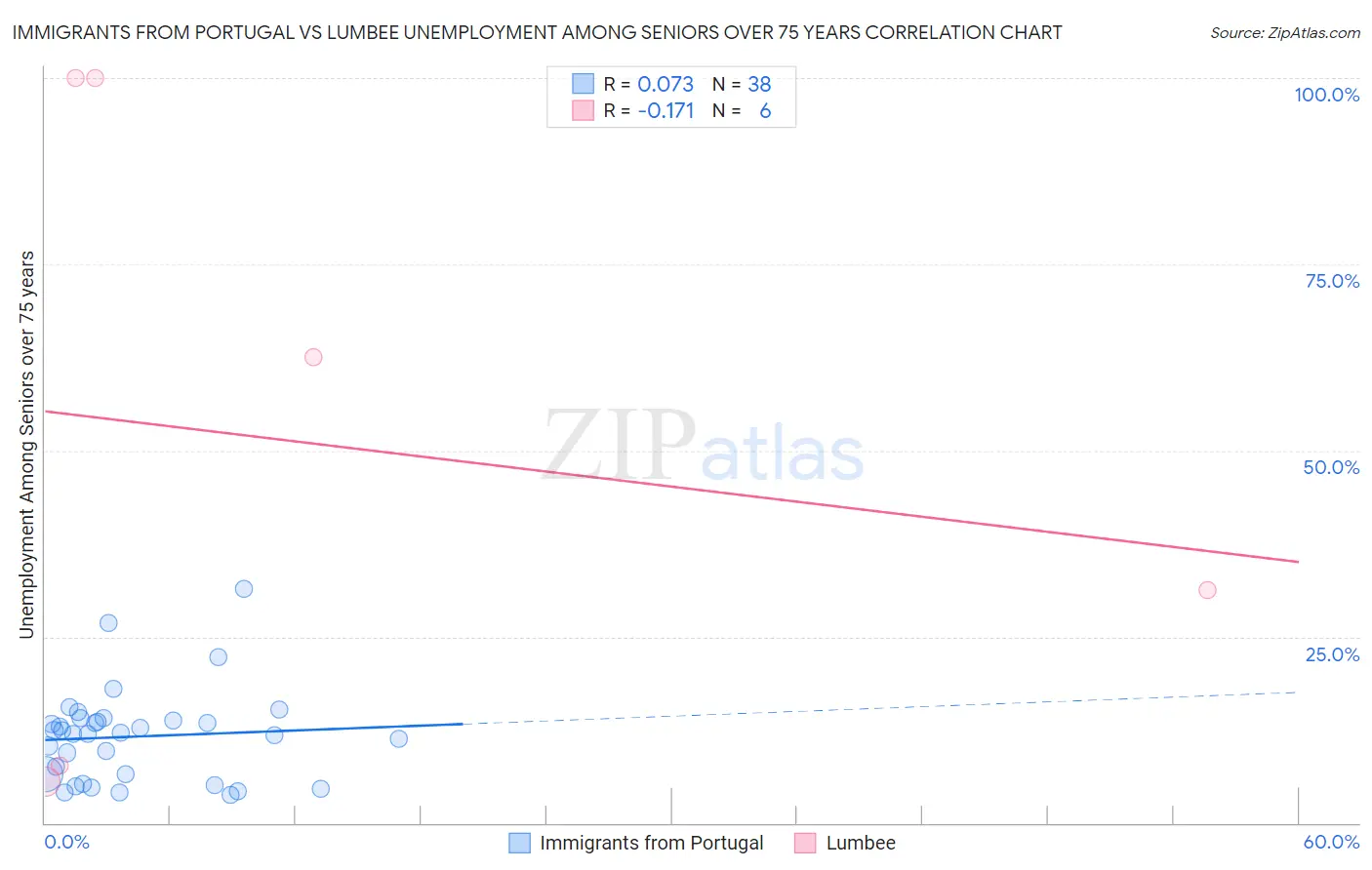 Immigrants from Portugal vs Lumbee Unemployment Among Seniors over 75 years