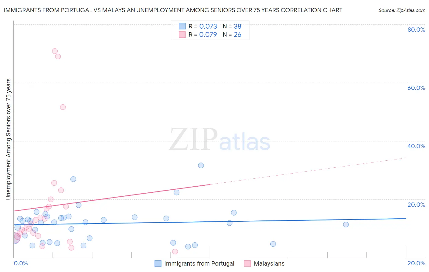 Immigrants from Portugal vs Malaysian Unemployment Among Seniors over 75 years