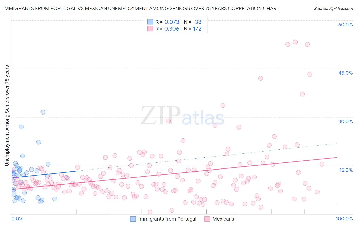 Immigrants from Portugal vs Mexican Unemployment Among Seniors over 75 years