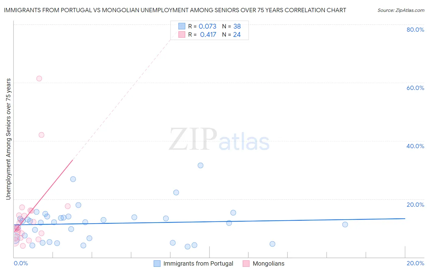 Immigrants from Portugal vs Mongolian Unemployment Among Seniors over 75 years