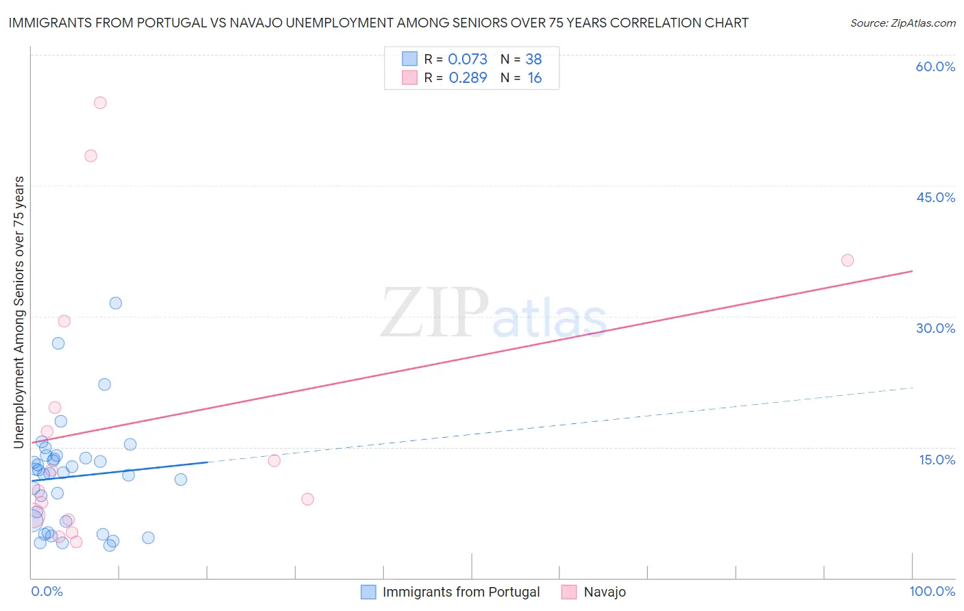 Immigrants from Portugal vs Navajo Unemployment Among Seniors over 75 years