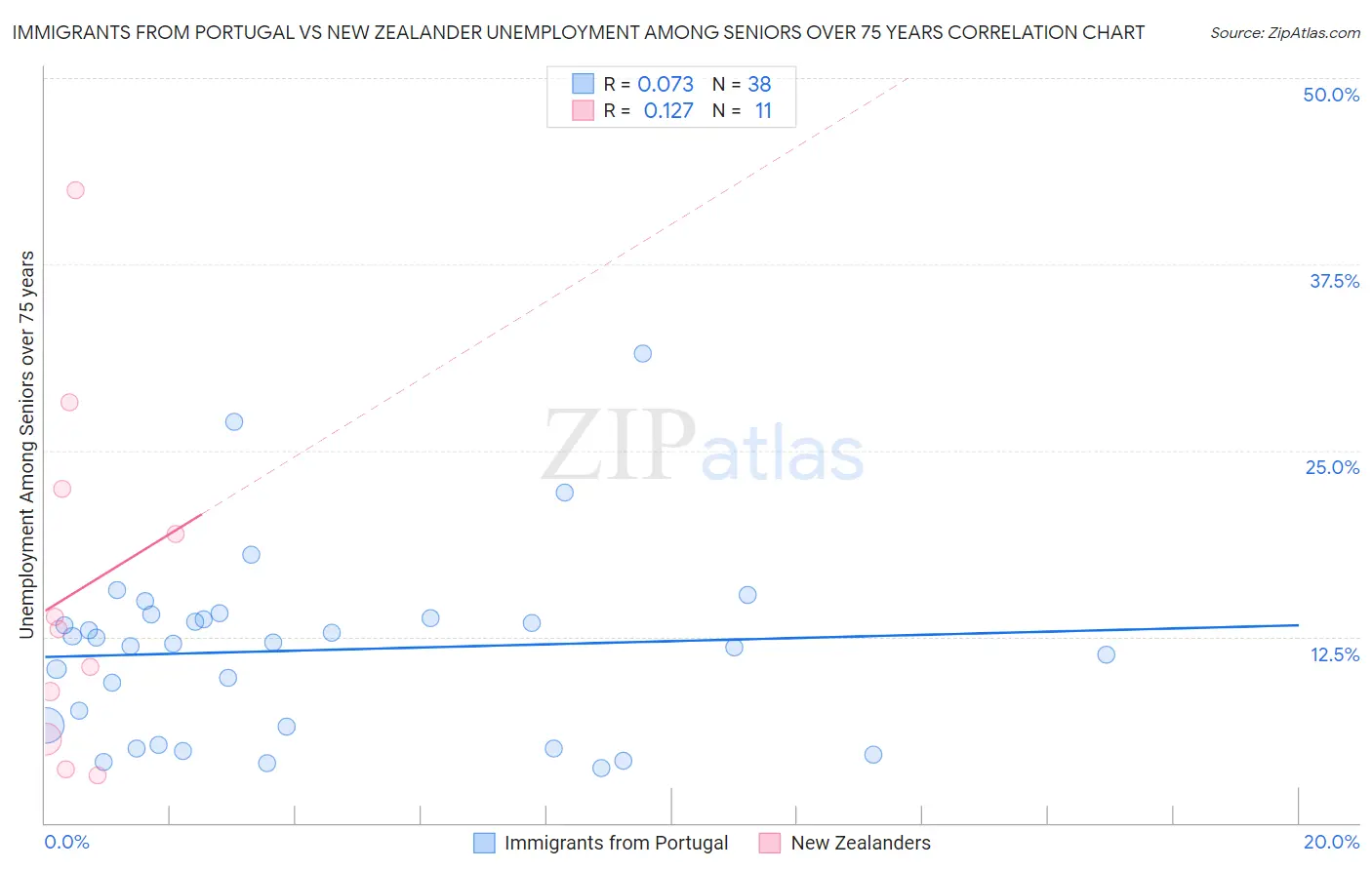 Immigrants from Portugal vs New Zealander Unemployment Among Seniors over 75 years