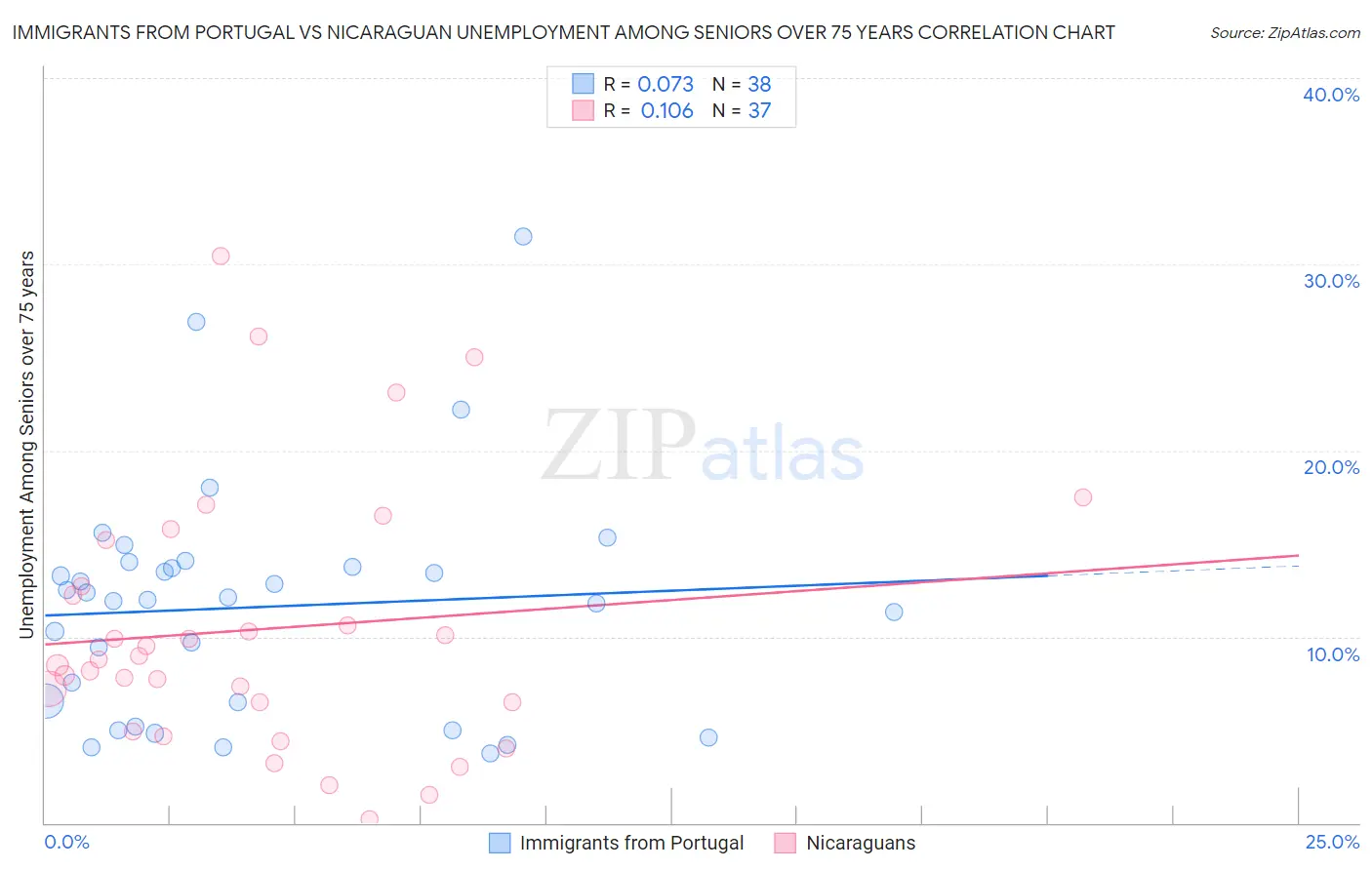 Immigrants from Portugal vs Nicaraguan Unemployment Among Seniors over 75 years
