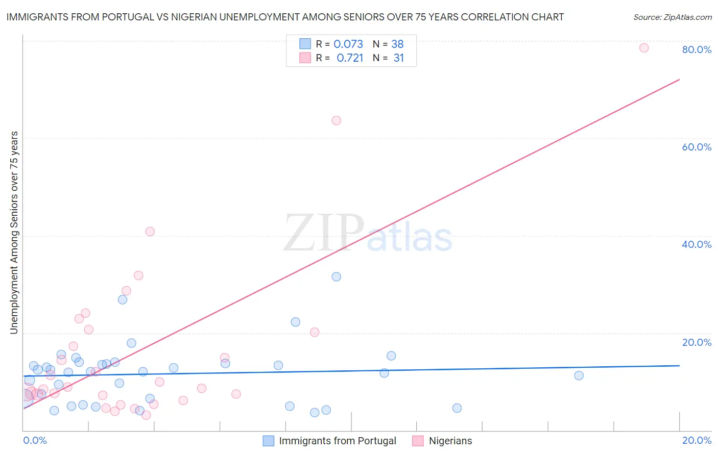 Immigrants from Portugal vs Nigerian Unemployment Among Seniors over 75 years