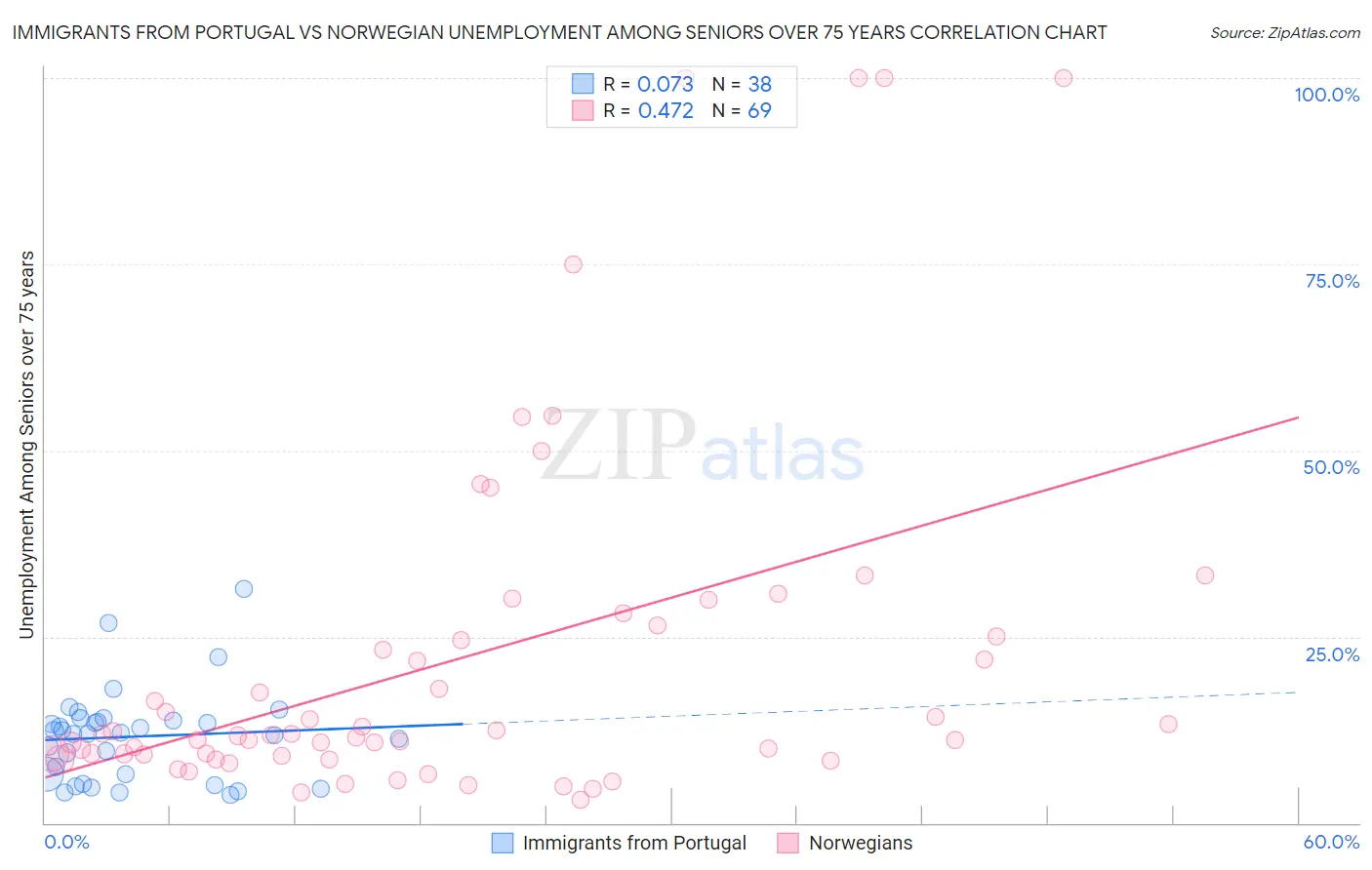 Immigrants from Portugal vs Norwegian Unemployment Among Seniors over 75 years
