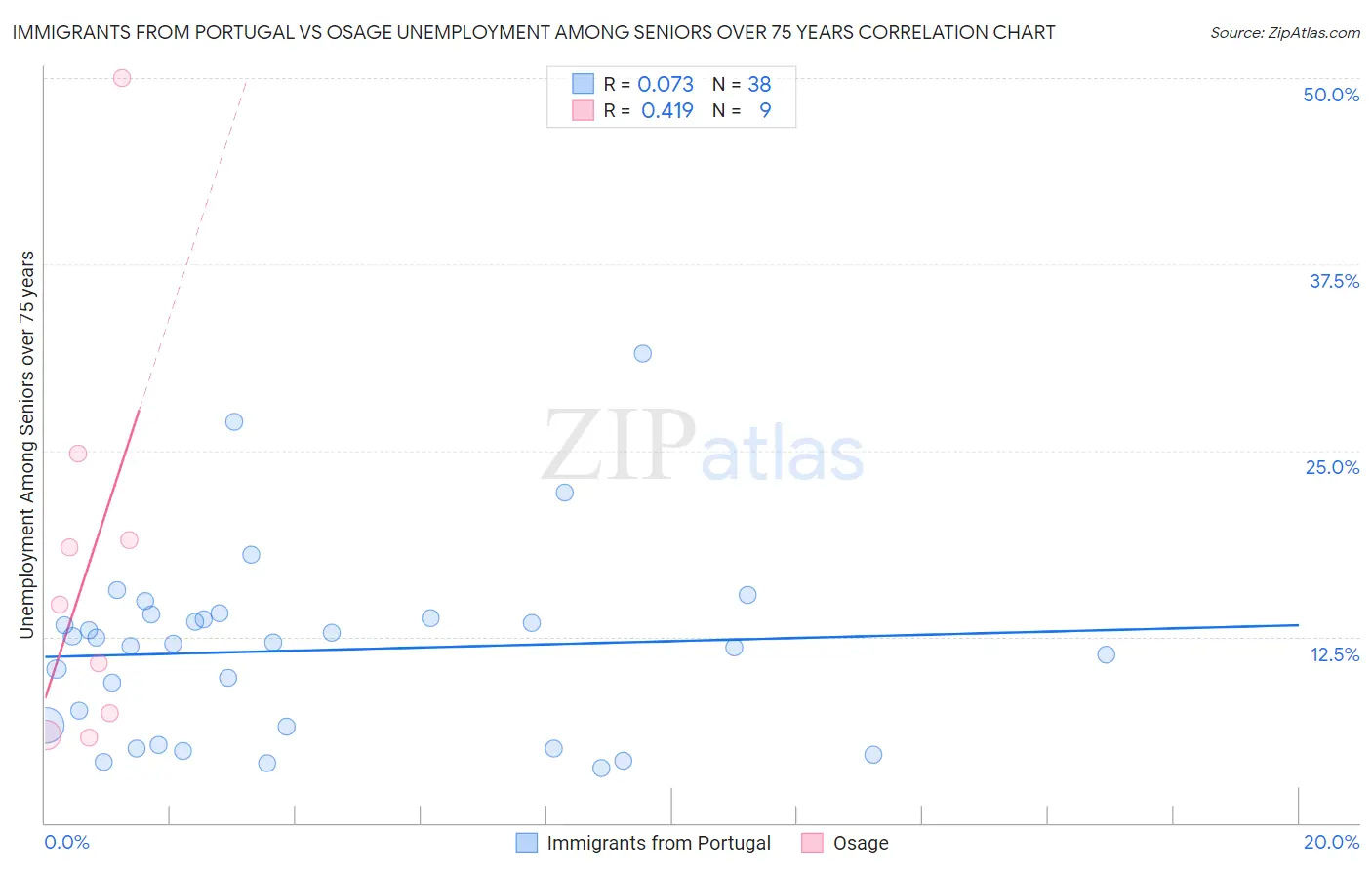 Immigrants from Portugal vs Osage Unemployment Among Seniors over 75 years