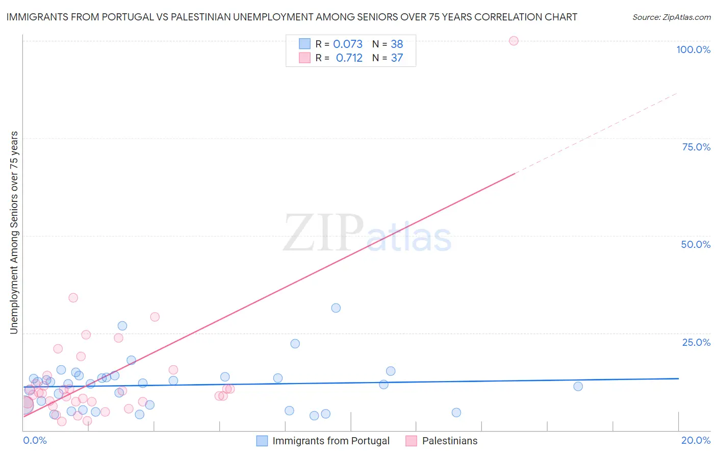 Immigrants from Portugal vs Palestinian Unemployment Among Seniors over 75 years