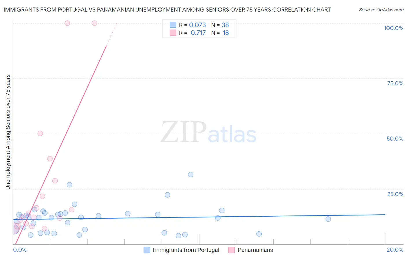 Immigrants from Portugal vs Panamanian Unemployment Among Seniors over 75 years