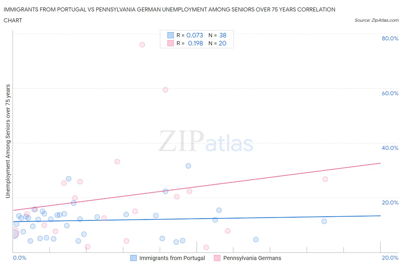 Immigrants from Portugal vs Pennsylvania German Unemployment Among Seniors over 75 years