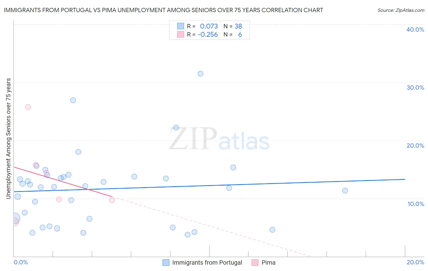 Immigrants from Portugal vs Pima Unemployment Among Seniors over 75 years