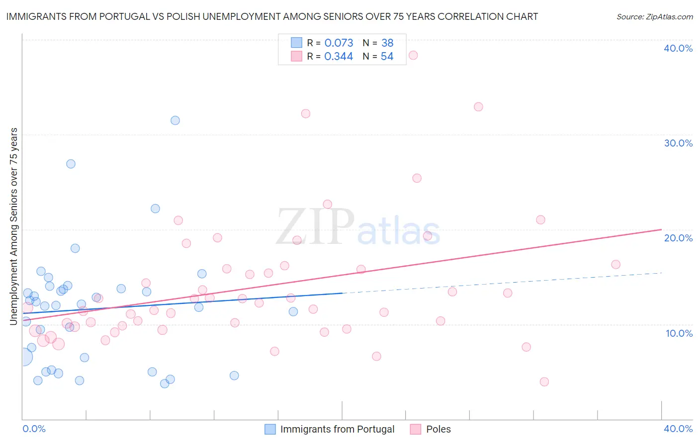 Immigrants from Portugal vs Polish Unemployment Among Seniors over 75 years