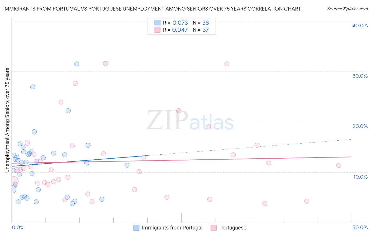 Immigrants from Portugal vs Portuguese Unemployment Among Seniors over 75 years