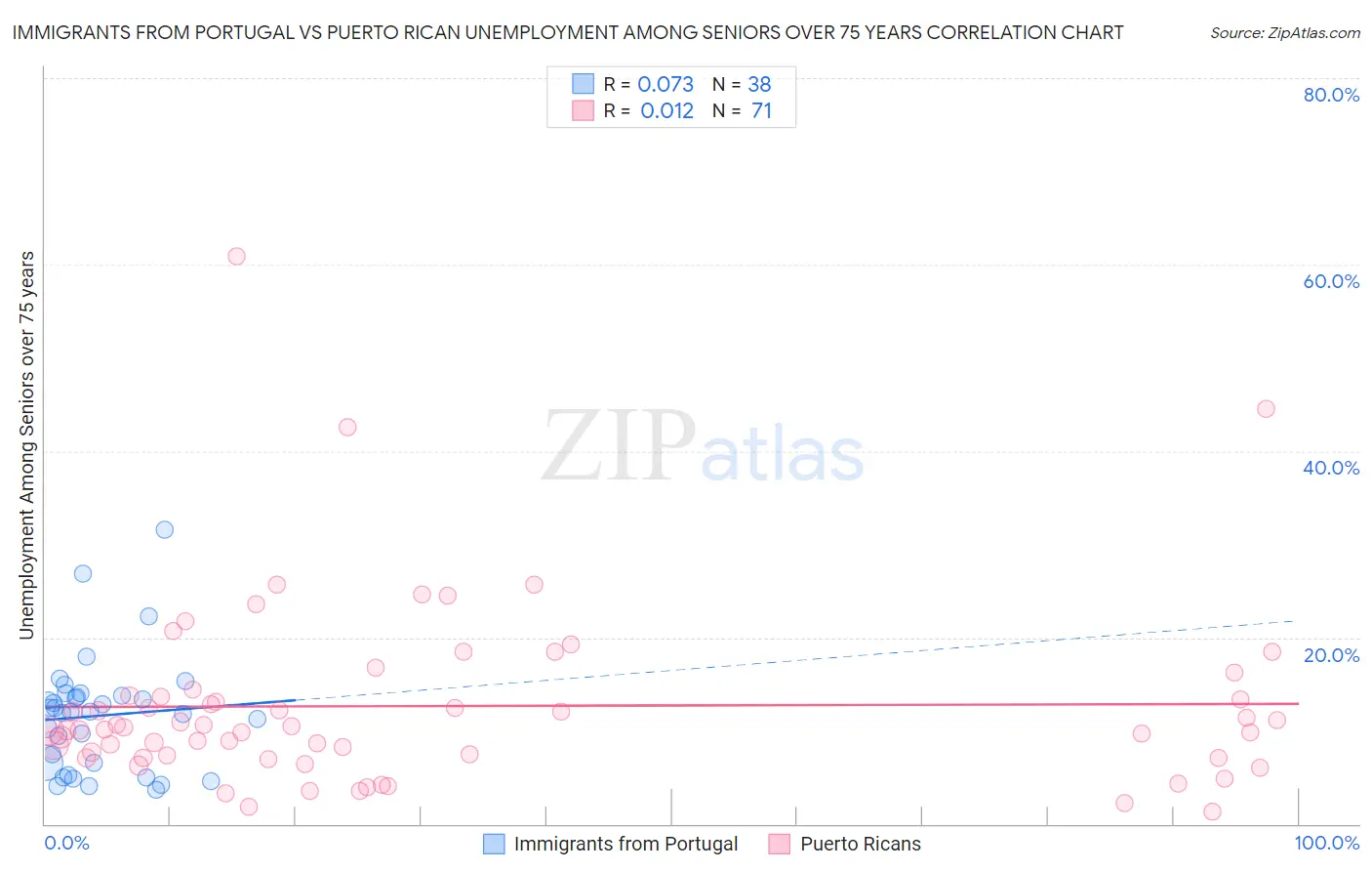 Immigrants from Portugal vs Puerto Rican Unemployment Among Seniors over 75 years