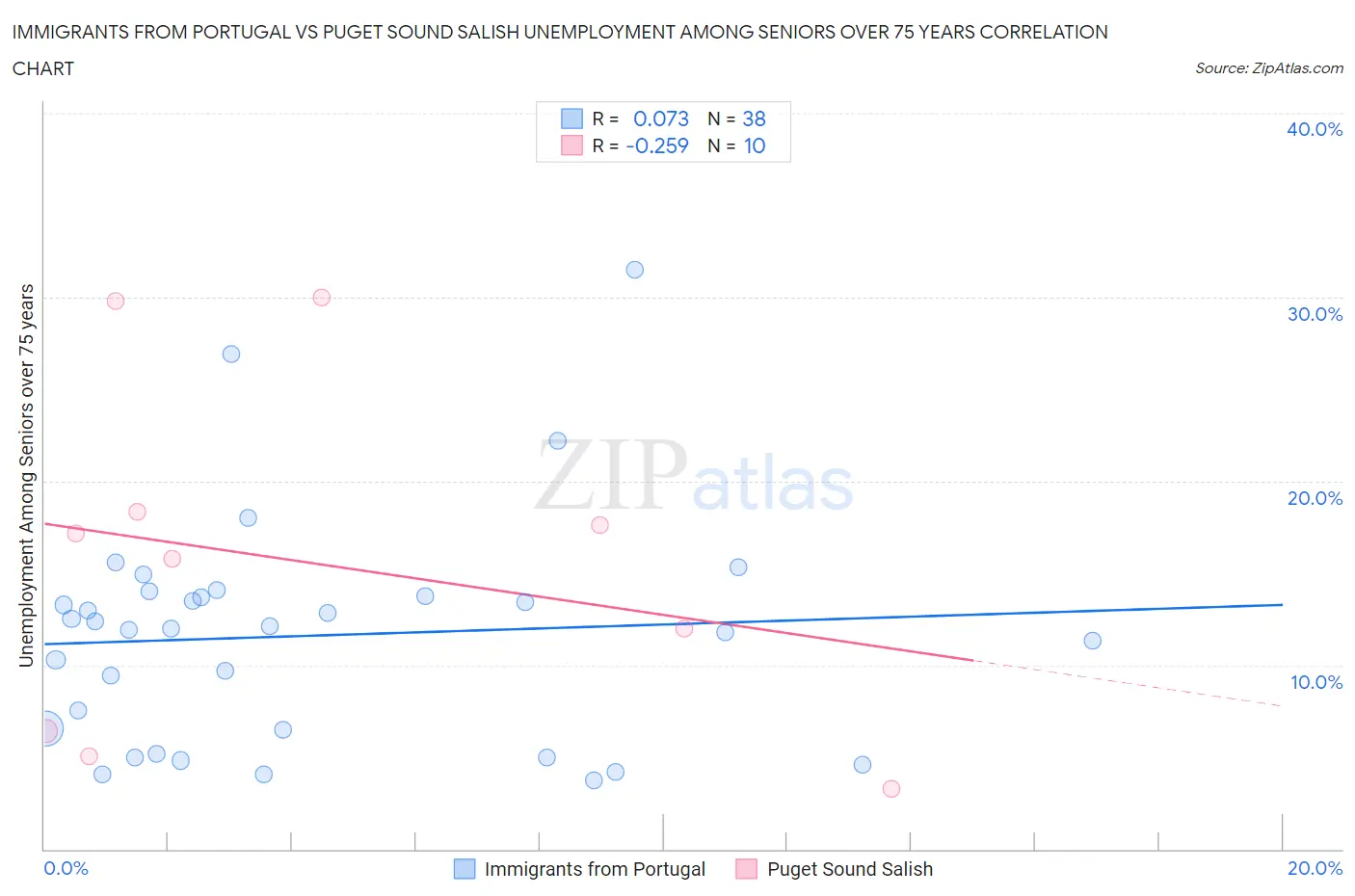 Immigrants from Portugal vs Puget Sound Salish Unemployment Among Seniors over 75 years