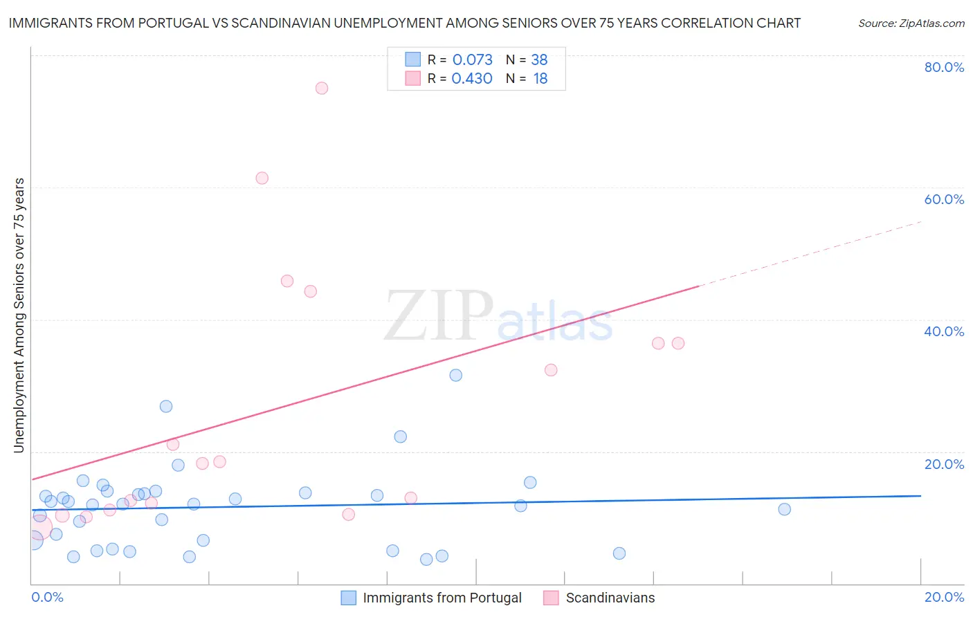 Immigrants from Portugal vs Scandinavian Unemployment Among Seniors over 75 years