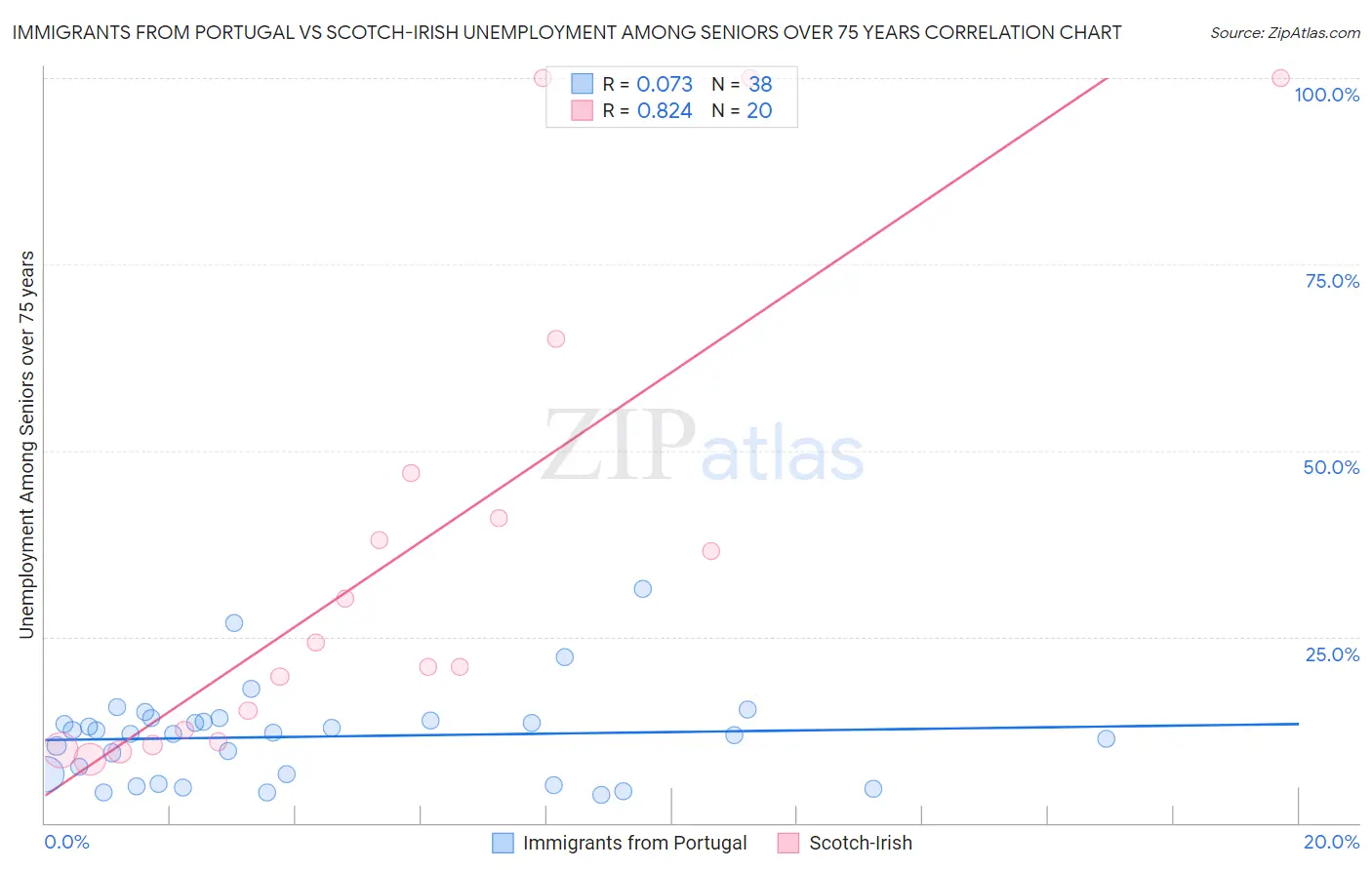 Immigrants from Portugal vs Scotch-Irish Unemployment Among Seniors over 75 years
