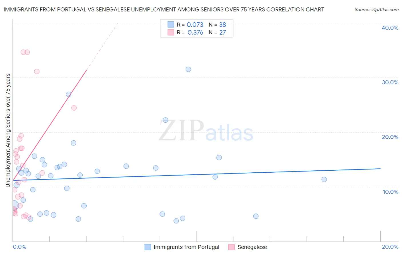 Immigrants from Portugal vs Senegalese Unemployment Among Seniors over 75 years
