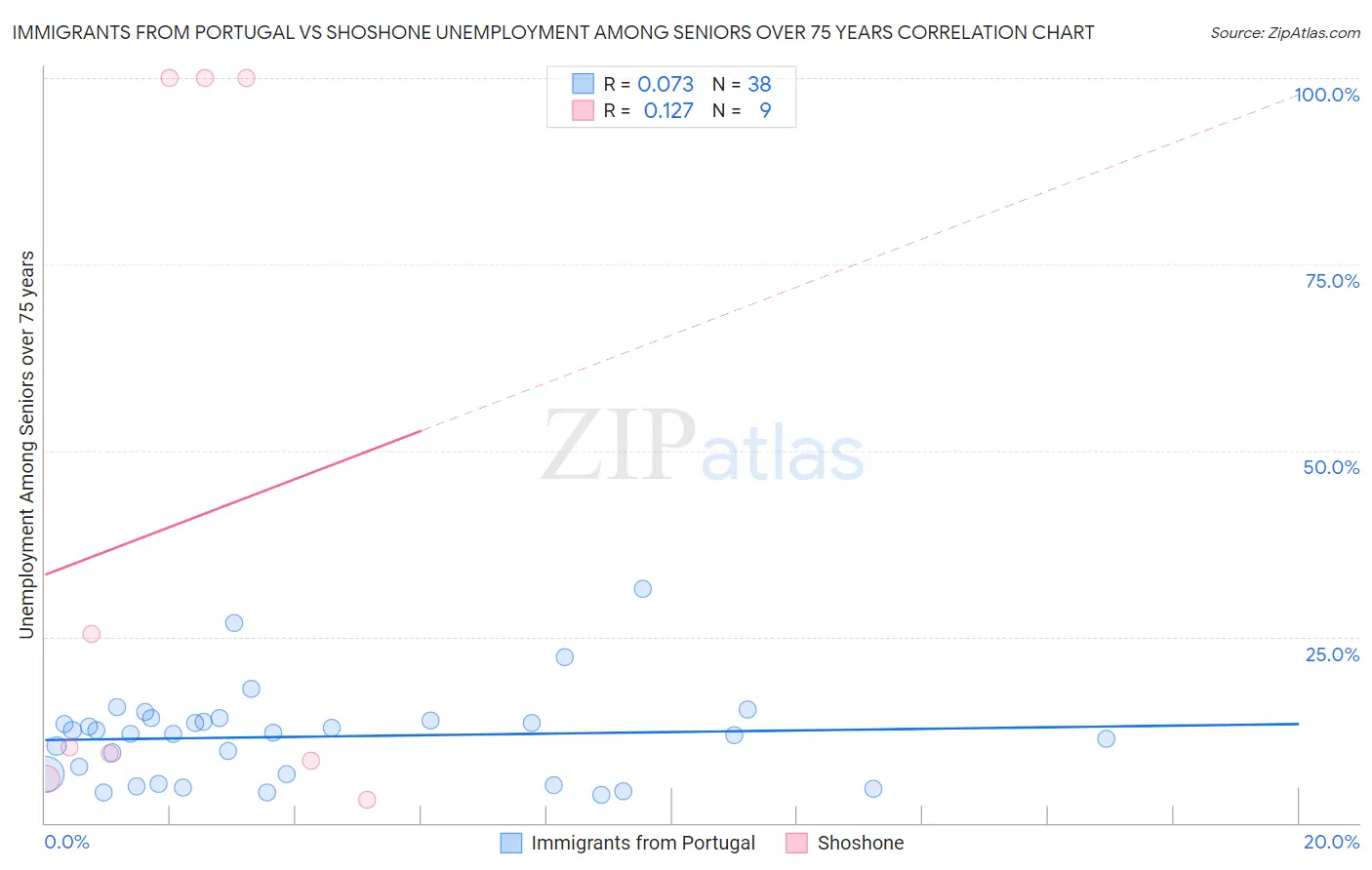 Immigrants from Portugal vs Shoshone Unemployment Among Seniors over 75 years