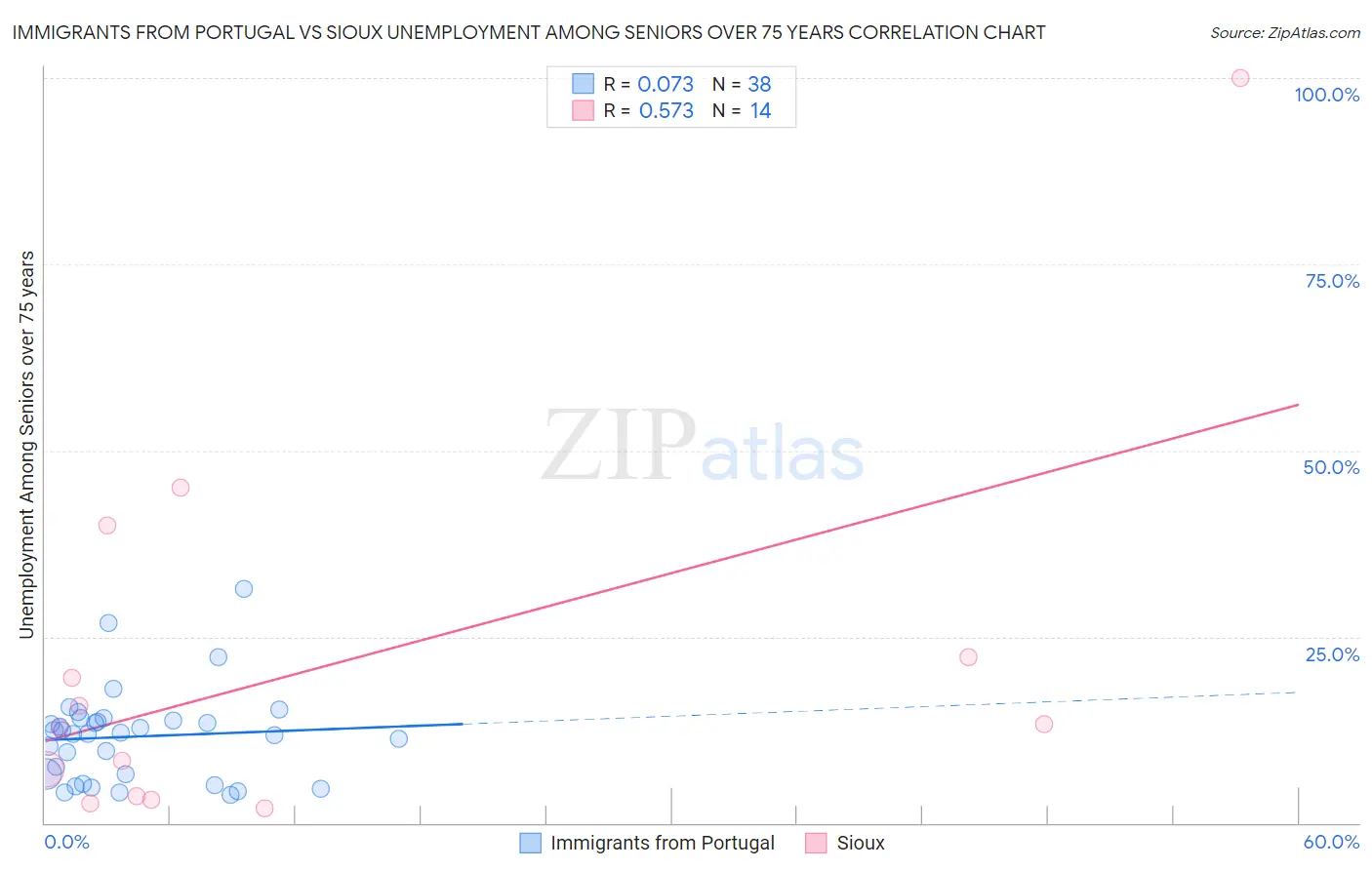 Immigrants from Portugal vs Sioux Unemployment Among Seniors over 75 years