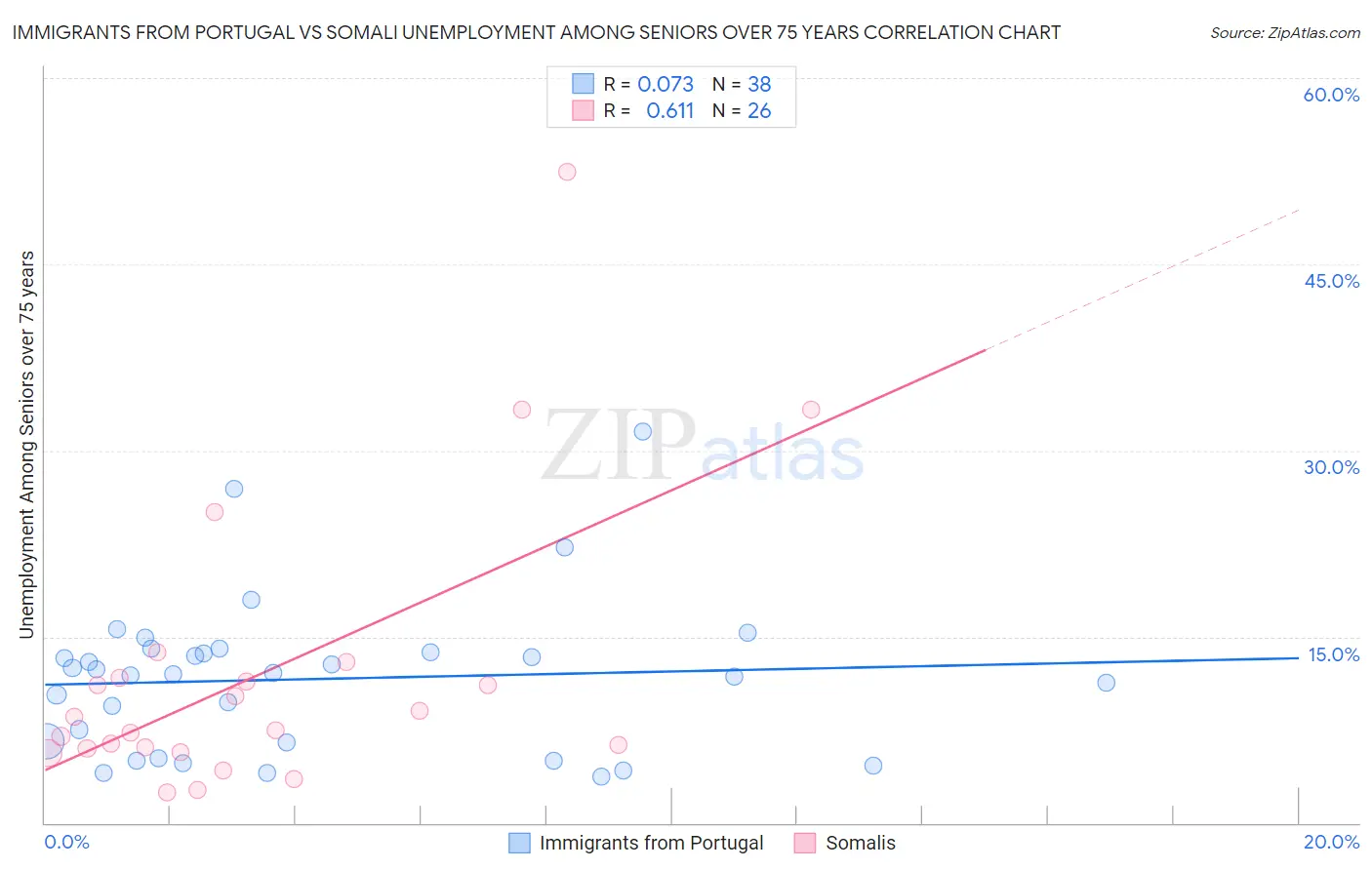 Immigrants from Portugal vs Somali Unemployment Among Seniors over 75 years