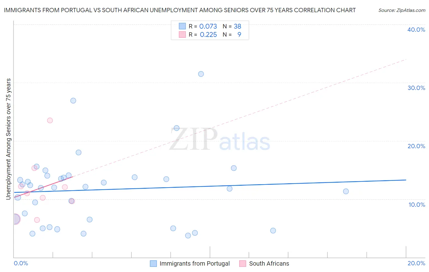 Immigrants from Portugal vs South African Unemployment Among Seniors over 75 years