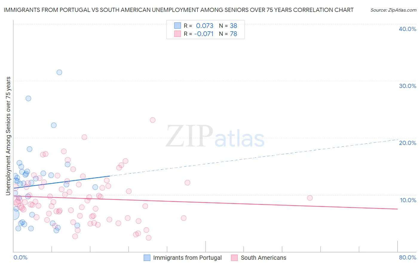 Immigrants from Portugal vs South American Unemployment Among Seniors over 75 years