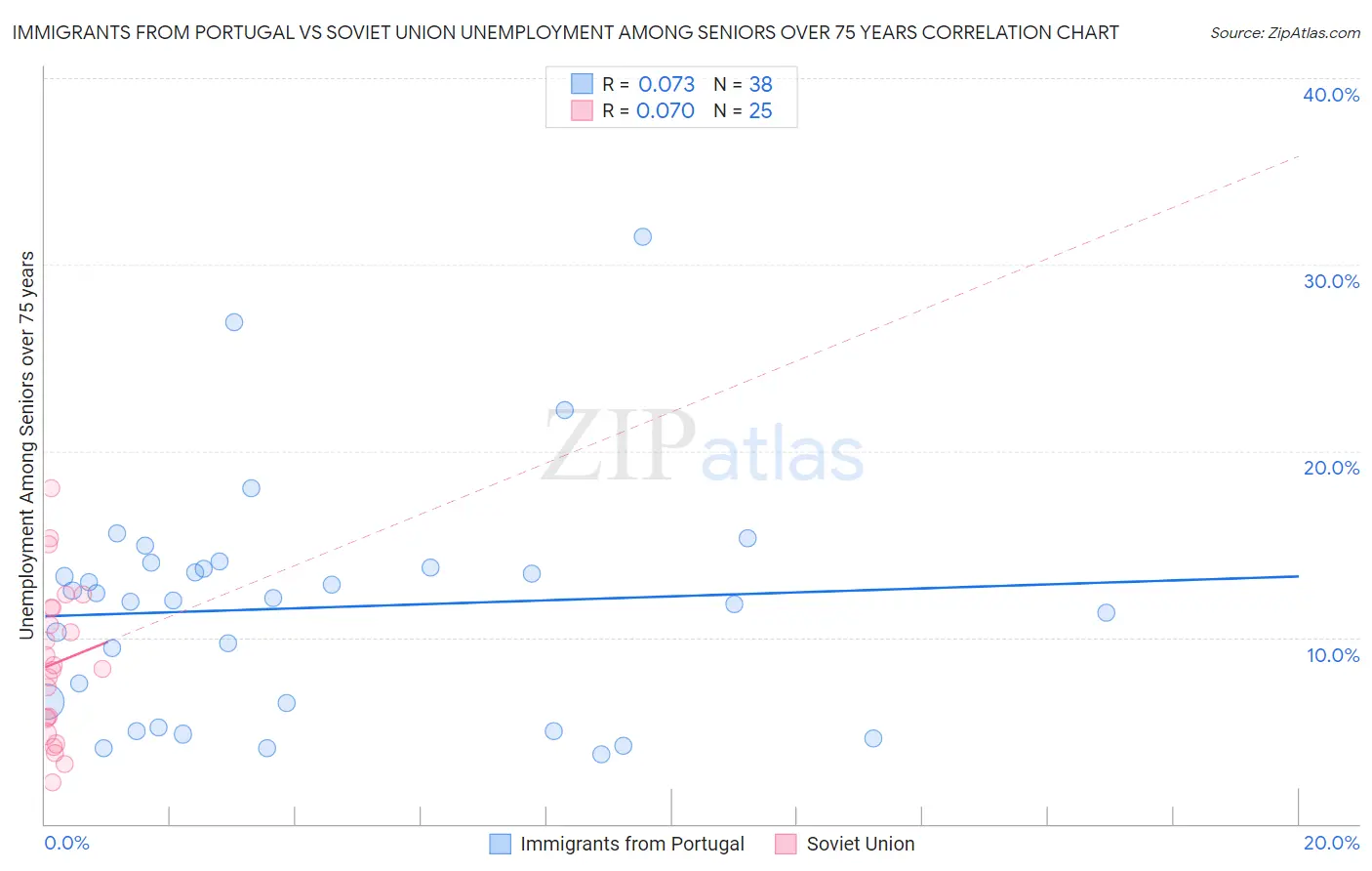 Immigrants from Portugal vs Soviet Union Unemployment Among Seniors over 75 years