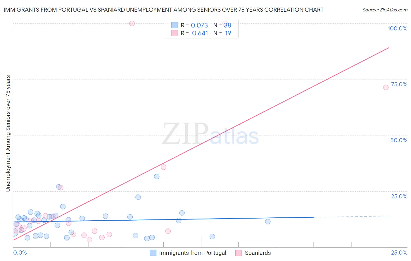 Immigrants from Portugal vs Spaniard Unemployment Among Seniors over 75 years