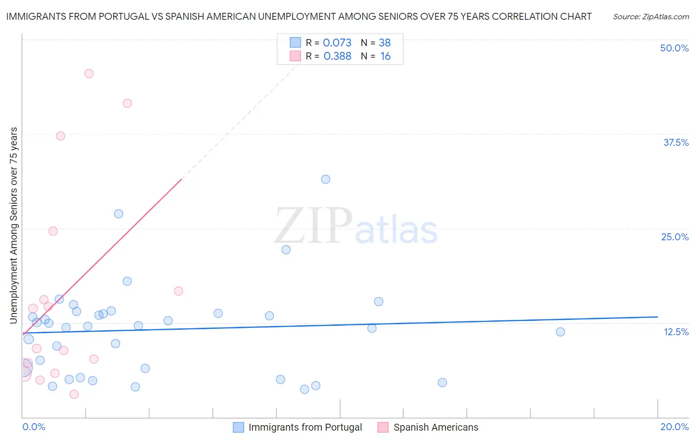 Immigrants from Portugal vs Spanish American Unemployment Among Seniors over 75 years