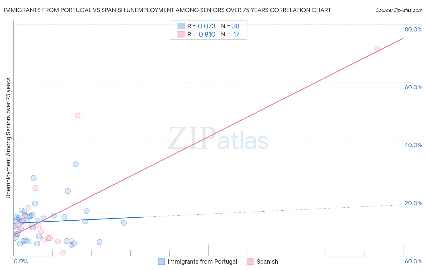 Immigrants from Portugal vs Spanish Unemployment Among Seniors over 75 years